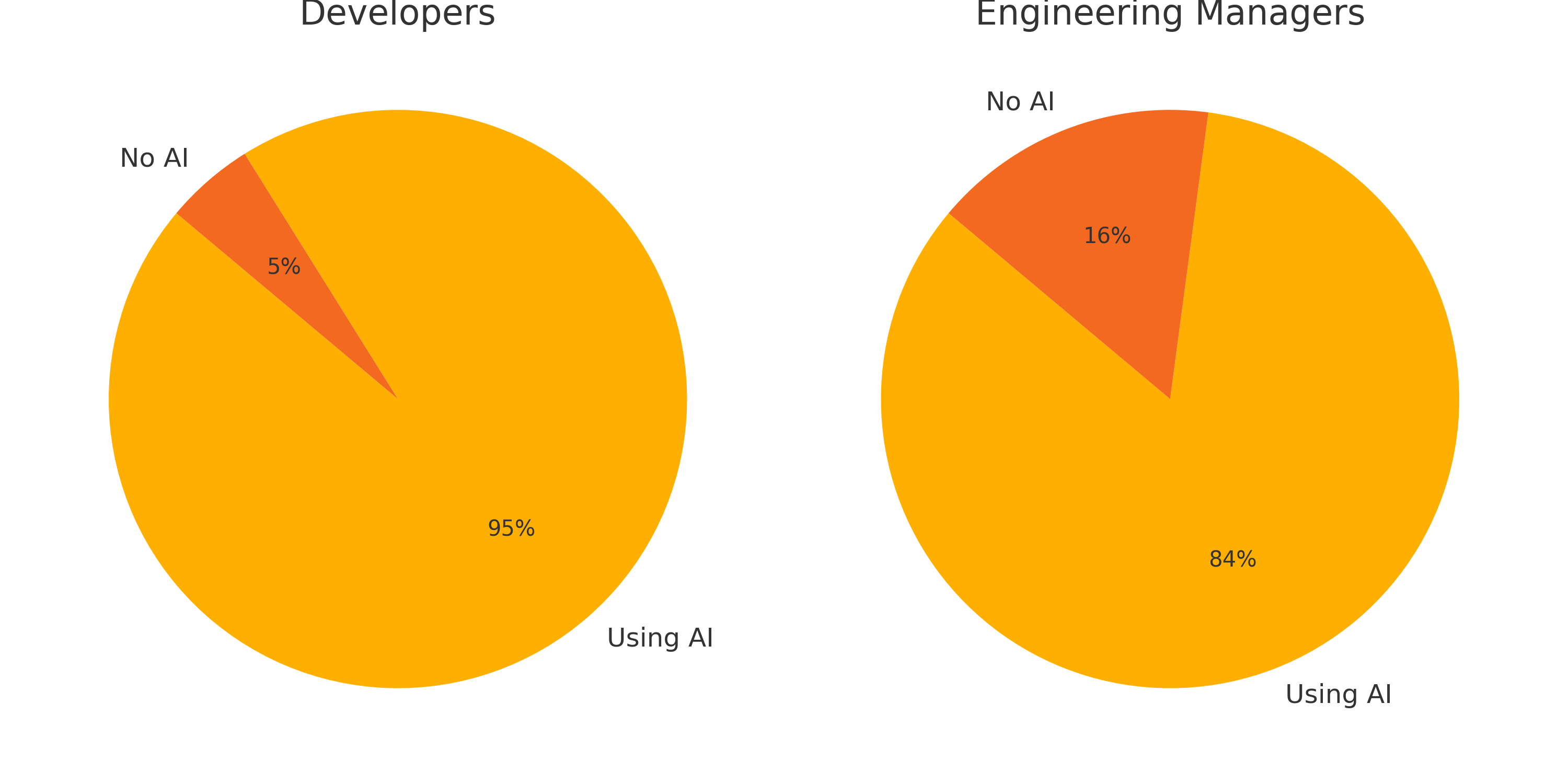 Pie chart of poll results