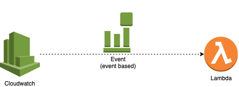 Cloudwatch Event