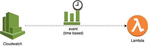 Cloudwatch Scheduled Event