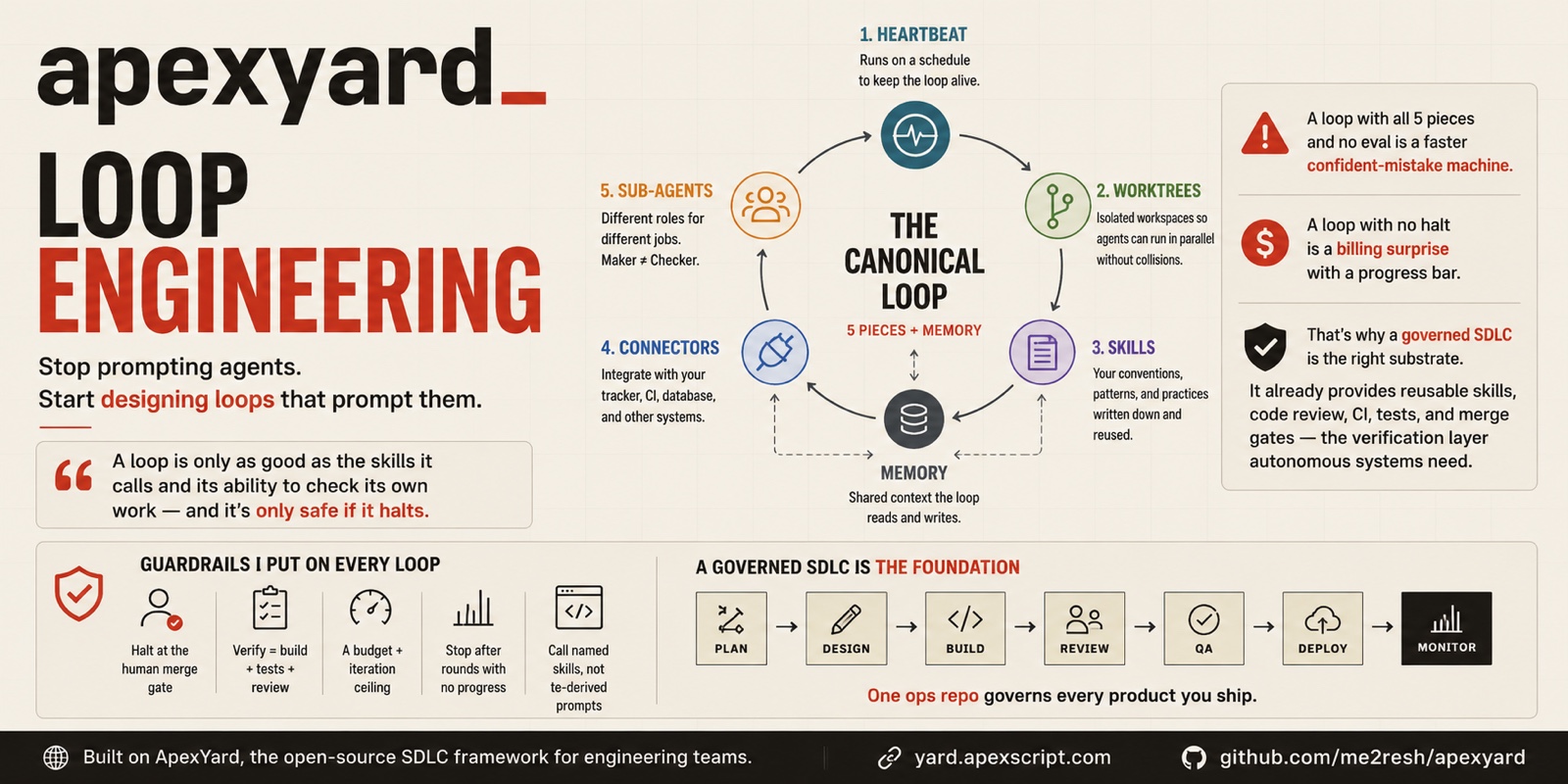 Loop Engineering, the ApexYard way — the canonical loop (heartbeat, worktrees, skills, connectors, sub-agents) around a shared memory, the five guardrails on every loop, and the governed SDLC pipeline (PLAN→DESIGN→BUILD→REVIEW→QA→DEPLOY→MONITOR) that gives a loop its eval layer. Built on ApexYard.